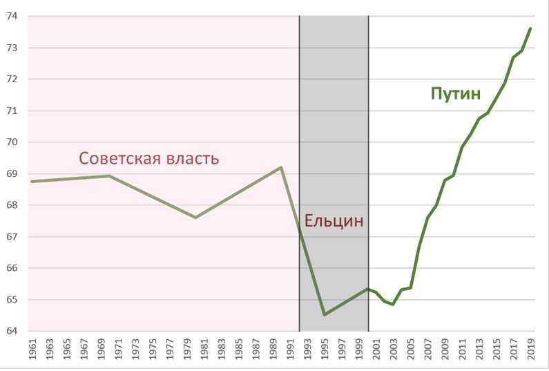 Продолжительность жизни в России представителей обоих полов по данным Росстата