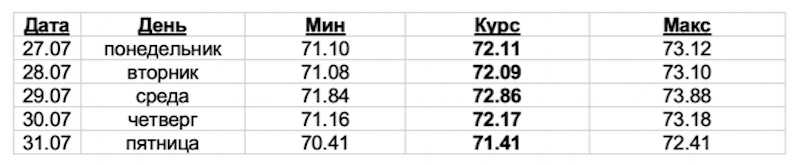 Какой прогноз курса ждет рубль в ближайшую неделю