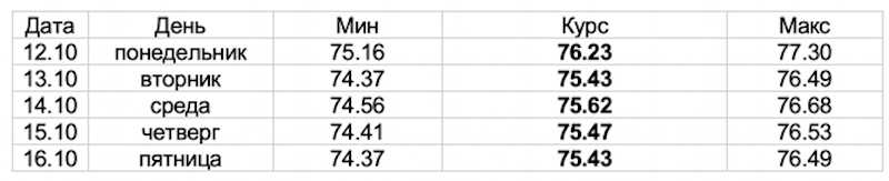 Прогноз курса доллара на неделю с 12 по 16 октября 2020 года