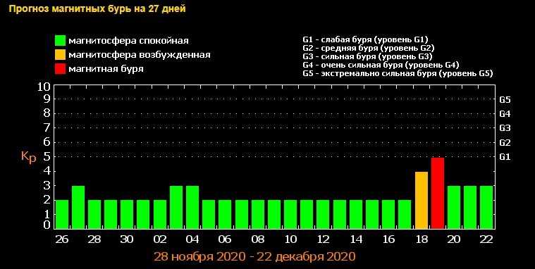Когда будут магнитные бури в декабре 2020 года