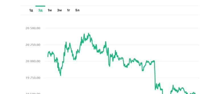 Обвалится ли Биткоин